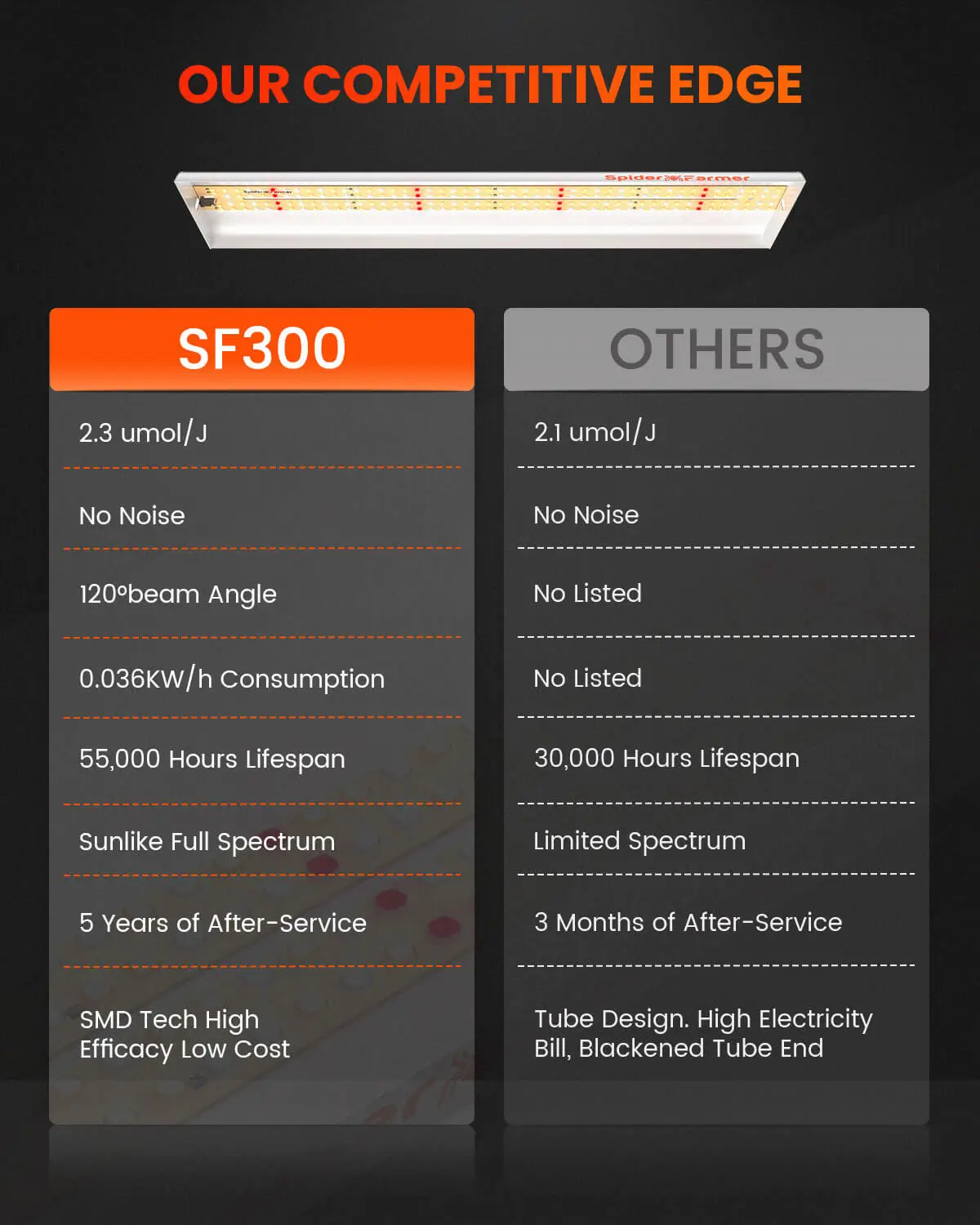 Spider Farmer SF300 33W LED Growlampe 3