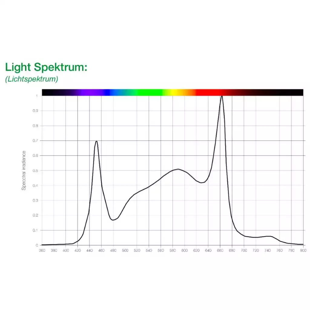 SANlight EVO 4-80 1.5 - 265 Watt - 725 µmol/s – Bild 5