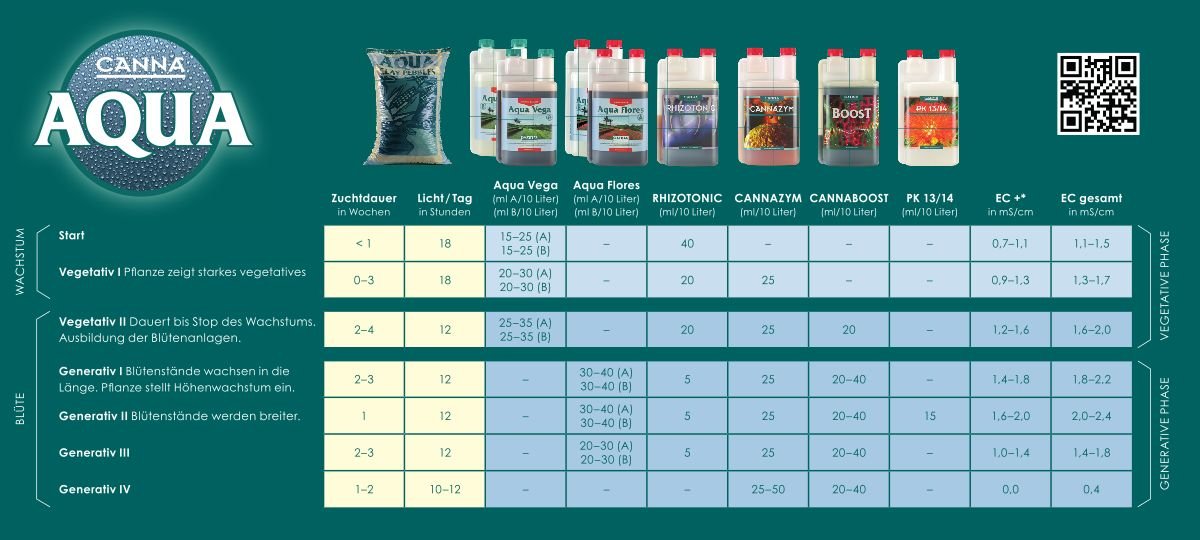 Canna Aqua Flores A+B 2x 1 Liter – Bild 2
