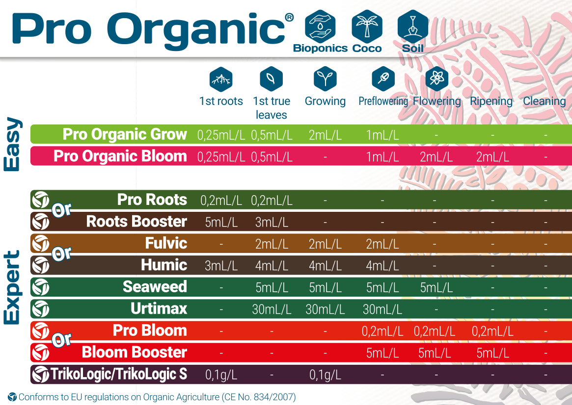 Terra Aquatica Pro Organic Grow 500 ml – Bild 2